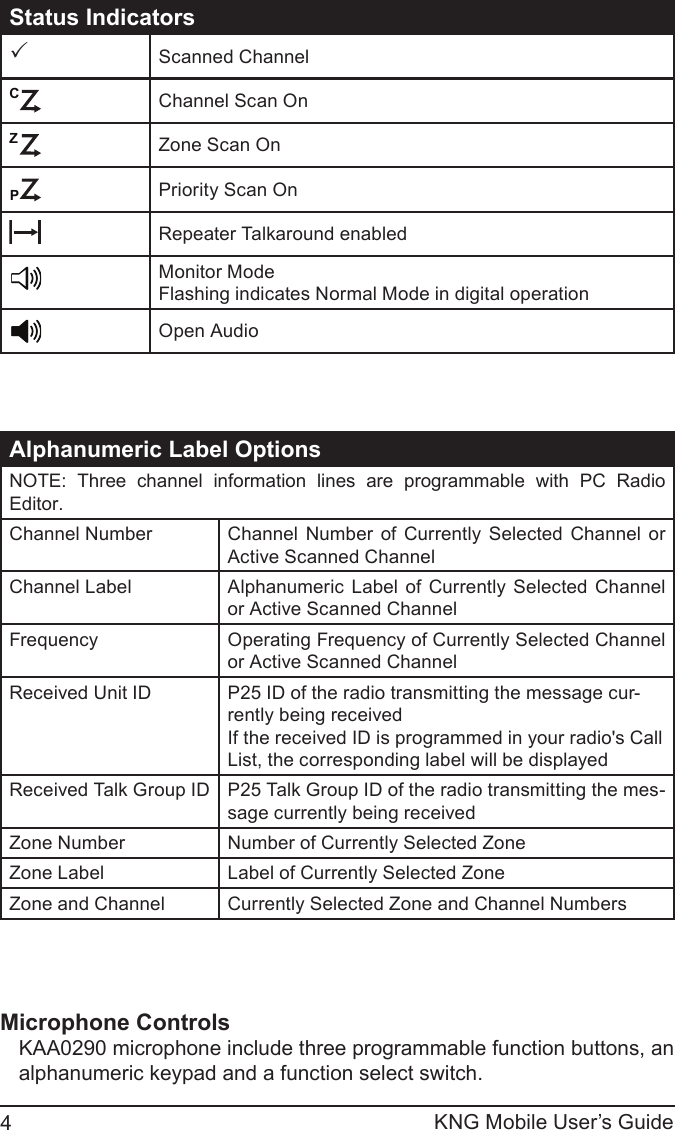 KNG Mobile User’s Guide4Status IndicatorsScanned ChannelCPChannel Scan OnZPZone Scan OnCPPriority Scan OnRepeater Talkaround enabledMonitor ModeFlashing indicates Normal Mode in digital operationOpen AudioAlphanumeric Label OptionsNOTE:  Three  channel  information  lines  are  programmable  with  PC  Radio Editor.Channel Number Channel  Number  of  Currently  Selected  Channel  or Active Scanned ChannelChannel Label Alphanumeric  Label  of Currently  Selected  Channel or Active Scanned ChannelFrequency Operating Frequency of Currently Selected Channel or Active Scanned Channel Received Unit ID P25 ID of the radio transmitting the message cur-rently being receivedIf the received ID is programmed in your radio&apos;s Call List, the corresponding label will be displayedReceived Talk Group ID P25 Talk Group ID of the radio transmitting the mes-sage currently being receivedZone Number Number of Currently Selected ZoneZone Label Label of Currently Selected ZoneZone and Channel Currently Selected Zone and Channel NumbersMicrophone ControlsKAA0290 microphone include three programmable function buttons, an alphanumeric keypad and a function select switch.