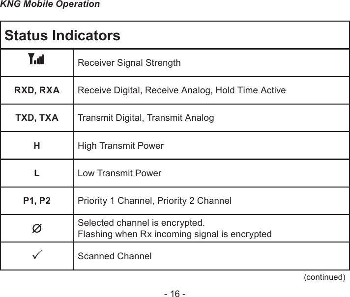 - 16 -KNG Mobile OperationStatus Indicators Receiver Signal StrengthRXD, RXA Receive Digital, Receive Analog, Hold Time ActiveTXD, TXA Transmit Digital, Transmit AnalogHHigh Transmit PowerLLow Transmit PowerP1, P2 Priority 1 Channel, Priority 2 ChannelSelected channel is encrypted. Flashing when Rx incoming signal is encryptedScanned Channel(continued)