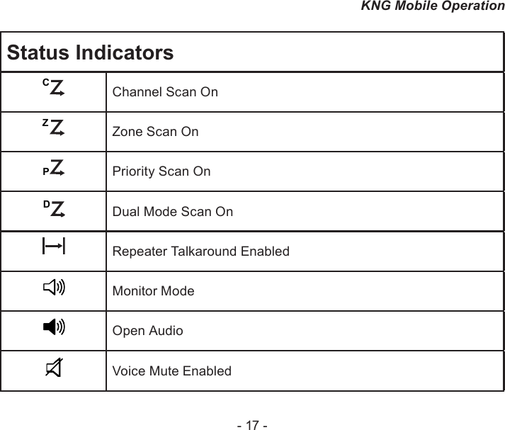 - 17 -KNG Mobile OperationStatus IndicatorsCChannel Scan OnZPZone Scan OnCPPriority Scan OnDDual Mode Scan OnRepeater Talkaround EnabledMonitor ModeOpen AudioVoice Mute Enabled