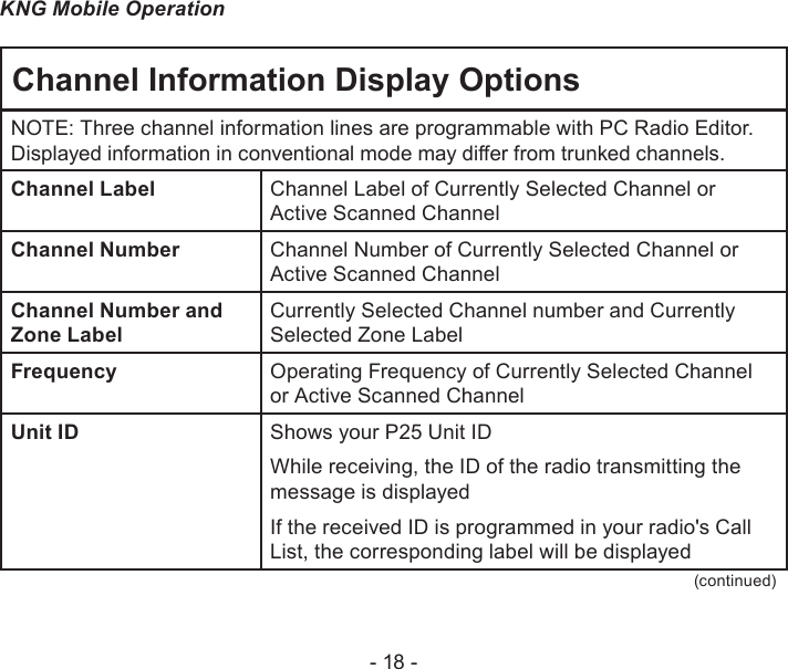 - 18 -KNG Mobile OperationChannel Information Display OptionsNOTE: Three channel information lines are programmable with PC Radio Editor. Displayed information in conventional mode may dier from trunked channels.Channel Label Channel Label of Currently Selected Channel or Active Scanned ChannelChannel Number Channel Number of Currently Selected Channel or Active Scanned ChannelChannel Number and Zone LabelCurrently Selected Channel number and Currently Selected Zone LabelFrequency Operating Frequency of Currently Selected Channel or Active Scanned Channel Unit ID Shows your P25 Unit IDWhile receiving, the ID of the radio transmitting the message is displayedIf the received ID is programmed in your radio&apos;s Call List, the corresponding label will be displayed(continued)