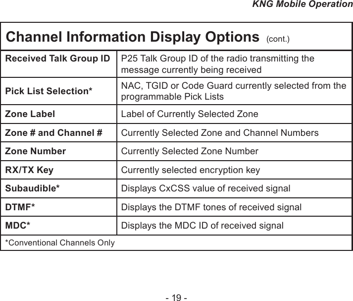 - 19 -KNG Mobile OperationChannel Information Display Options  (cont.)Received Talk Group ID P25 Talk Group ID of the radio transmitting the message currently being receivedPick List Selection* NAC, TGID or Code Guard currently selected from the programmable Pick ListsZone Label Label of Currently Selected ZoneZone # and Channel # Currently Selected Zone and Channel NumbersZone Number Currently Selected Zone NumberRX/TX Key Currently selected encryption keySubaudible* Displays CxCSS value of received signalDTMF* Displays the DTMF tones of received signal MDC* Displays the MDC ID of received signal*Conventional Channels Only