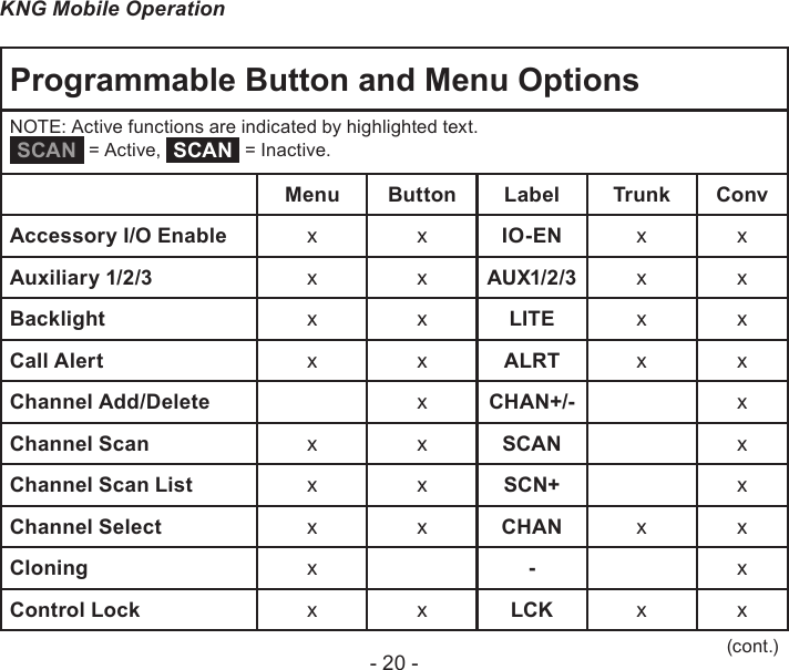 - 20 -KNG Mobile OperationProgrammable Button and Menu Options NOTE: Active functions are indicated by highlighted text.SCAN  = Active,  SCAN  = Inactive. Menu Button Label Trunk ConvAccessory I/O Enable x x IO-EN x xAuxiliary 1/2/3 x x AUX1/2/3 x xBacklight x x LITE x xCall Alert x x ALRT x xChannel Add/Delete xCHAN+/- xChannel Scan x x SCAN xChannel Scan List x x SCN+ xChannel Select x x CHAN x xCloning x-xControl Lock x x LCK x x(cont.)