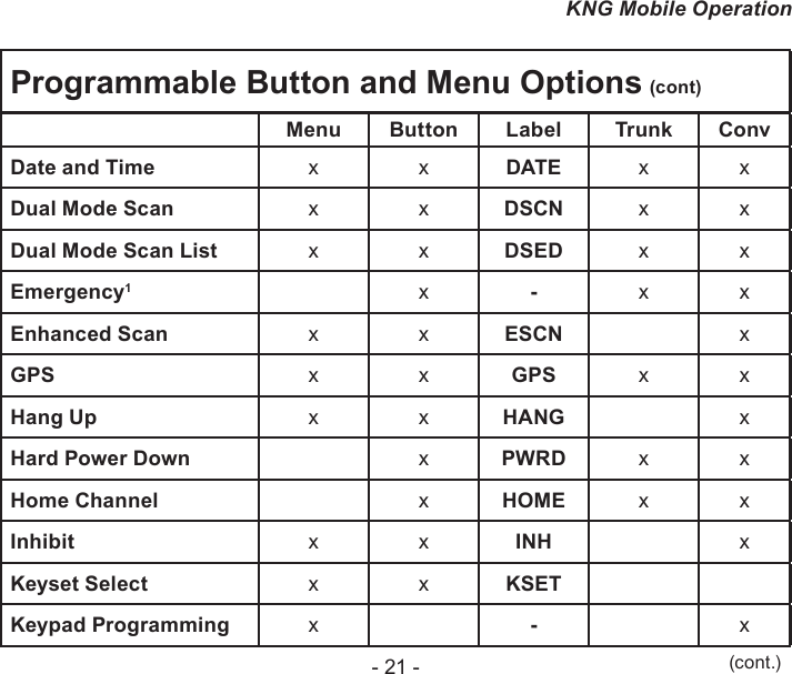 - 21 -KNG Mobile OperationProgrammable Button and Menu Options (cont)Menu Button Label Trunk ConvDate and Time x x DATE x xDual Mode Scan x x DSCN x xDual Mode Scan List x x DSED x xEmergency1x-x xEnhanced Scan x x ESCN xGPS x x GPS x xHang Up x x HANG xHard Power Down xPWRD x xHome Channel xHOME x xInhibit x x INH xKeyset Select x x KSETKeypad Programming x-x(cont.)