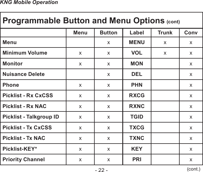 - 22 -KNG Mobile OperationProgrammable Button and Menu Options (cont)Menu Button Label Trunk ConvMenu xMENU x xMinimum Volume x x VOL x xMonitor x x MON xNuisance Delete xDEL xPhone x x PHN xPicklist - Rx CxCSS x x RXCG xPicklist - Rx NAC x x RXNC xPicklist - Talkgroup ID x x TGID xPicklist - Tx CxCSS x x TXCG xPicklist - Tx NAC x x TXNC xPicklist-KEY* x x KEY xPriority Channel x x PRI x(cont.)