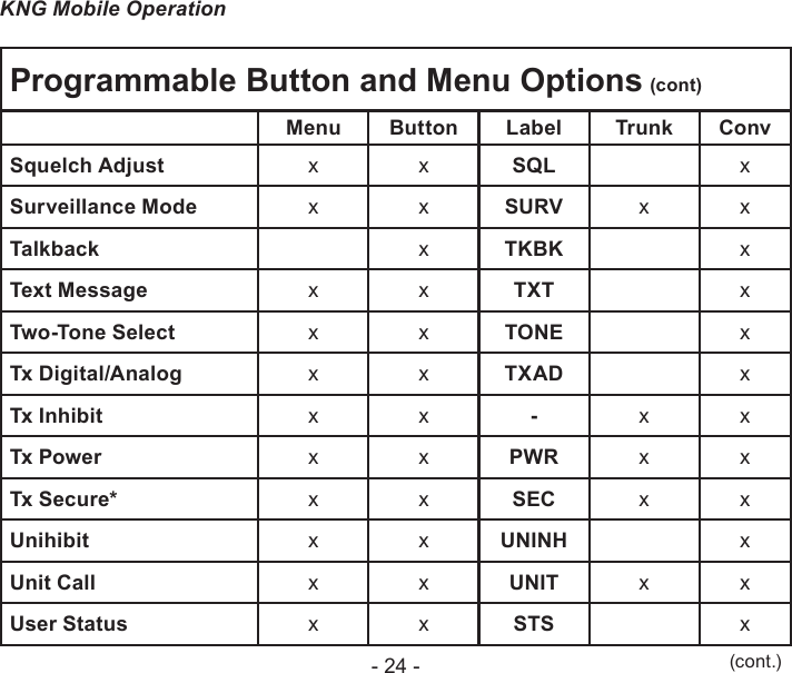 - 24 -KNG Mobile OperationProgrammable Button and Menu Options (cont)Menu Button Label Trunk ConvSquelch Adjust x x SQL xSurveillance Mode x x SURV x xTalkback xTKBK xText Message x x TXT xTwo-Tone Select x x TONE xTx Digital/Analog x x TXAD xTx Inhibit x x -x xTx Power x x PWR x xTx Secure* x x SEC x xUnihibit x x UNINH xUnit Call x x UNIT x xUser Status x x STS x(cont.)