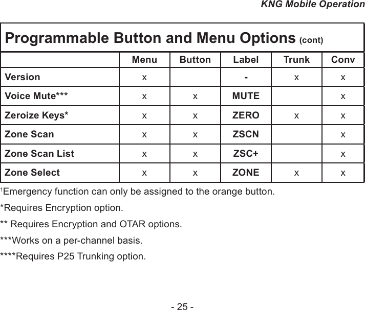 - 25 -KNG Mobile OperationProgrammable Button and Menu Options (cont)Menu Button Label Trunk ConvVersion x-x xVoice Mute*** x x MUTE xZeroize Keys* x x ZERO x xZone Scan x x ZSCN xZone Scan List x x ZSC+ xZone Select x x ZONE x x1Emergency function can only be assigned to the orange button.*Requires Encryption option.** Requires Encryption and OTAR options.***Works on a per-channel basis.****Requires P25 Trunking option.