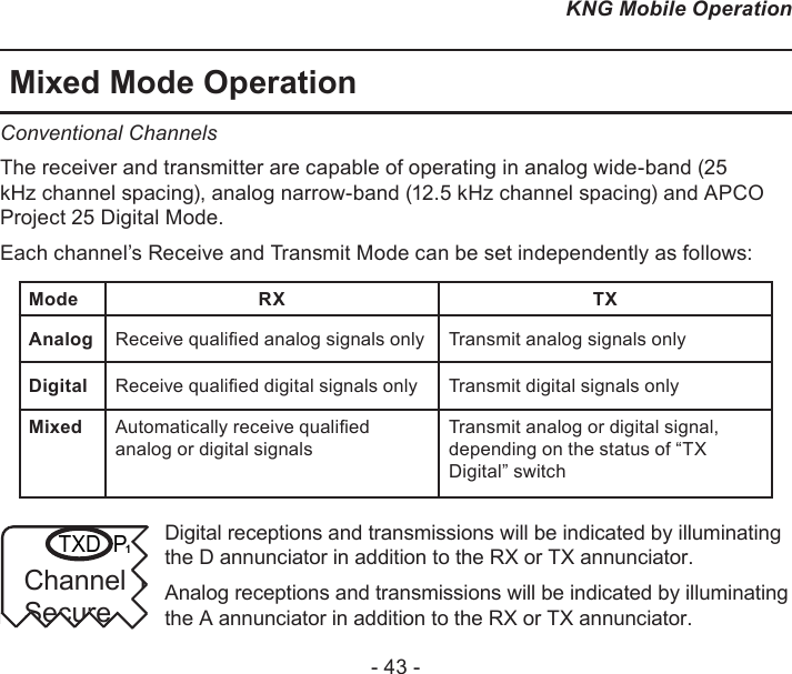 - 43 -KNG Mobile OperationMixed Mode OperationConventional Channels The receiver and transmitter are capable of operating in analog wide-band (25 kHz channel spacing), analog narrow-band (12.5 kHz channel spacing) and APCO Project 25 Digital Mode.Each channel’s Receive and Transmit Mode can be set independently as follows: Mode RX TXAnalog Receive qualied analog signals only Transmit analog signals onlyDigital Receive qualied digital signals only Transmit digital signals onlyMixed Automatically receive qualied analog or digital signalsTransmit analog or digital signal, depending on the status of “TX Digital” switchChannel 16Secure One155.645 MHzZPPH✓P1TXDØChannel 16Secure Digital receptions and transmissions will be indicated by illuminating the D annunciator in addition to the RX or TX annunciator.Analog receptions and transmissions will be indicated by illuminating the A annunciator in addition to the RX or TX annunciator.