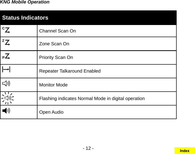 - 12 -KNG Mobile OperationStatus IndicatorsCChannel Scan OnZPZone Scan OnCPPriority Scan OnRepeater Talkaround EnabledMonitor ModeFlashing indicates Normal Mode in digital operationOpen AudioIndex