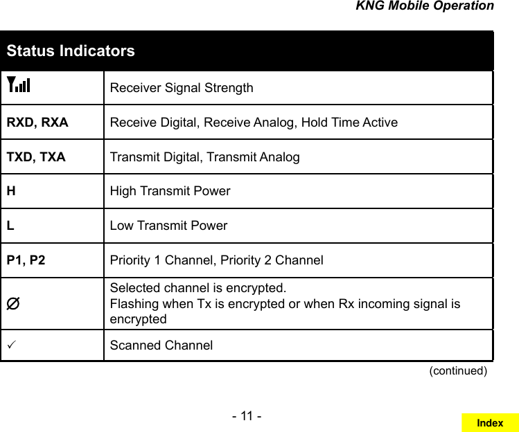 - 11 -KNG Mobile OperationStatus Indicators Receiver Signal StrengthRXD, RXA Receive Digital, Receive Analog, Hold Time ActiveTXD, TXA Transmit Digital, Transmit AnalogHHigh Transmit PowerLLow Transmit PowerP1, P2 Priority 1 Channel, Priority 2 ChannelSelected channel is encrypted. Flashing when Tx is encrypted or when Rx incoming signal is encryptedScanned Channel(continued)Index