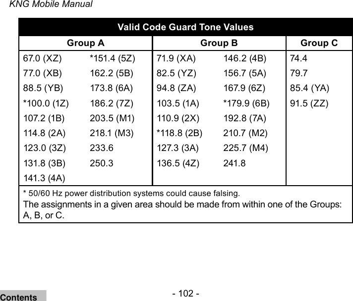 - 102 -KNG Mobile ManualValid Code Guard Tone ValuesGroup A Group B Group C67.0 (XZ) *151.4 (5Z) 71.9 (XA) 146.2 (4B) 74.477.0 (XB) 162.2 (5B) 82.5 (YZ) 156.7 (5A) 79.788.5 (YB) 173.8 (6A) 94.8 (ZA) 167.9 (6Z) 85.4 (YA)*100.0 (1Z) 186.2 (7Z) 103.5 (1A) *179.9 (6B) 91.5 (ZZ)107.2 (1B) 203.5 (M1) 110.9 (2X) 192.8 (7A)114.8 (2A) 218.1 (M3) *118.8 (2B) 210.7 (M2)123.0 (3Z) 233.6 127.3 (3A) 225.7 (M4)131.8 (3B) 250.3 136.5 (4Z) 241.8141.3 (4A)* 50/60 Hz power distribution systems could cause falsing.The assignments in a given area should be made from within one of the Groups: A, B, or C.Contents