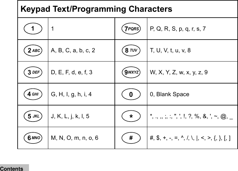 Keypad Text/Programming Characters11PQRS7P, Q, R, S, p, q, r, s, 7ABC2A, B, C, a, b, c, 2TUV8T, U, V, t, u, v, 8DEF3D, E, F, d, e, f, 3WXYZ9W, X, Y, Z, w, x, y, z, 9GHI4G, H, I, g, h, i, 4 00, Blank SpaceJKL5J, K, L, j, k, l, 5**, ., ,, ;, :, &quot;, &apos;, !, ?, %, &amp;, &apos;, ~, @, _MNO6M, N, O, m, n, o, 6##, $, +, -, =, ^, /, \, |, &lt;, &gt;, {, }, [, ]Contents