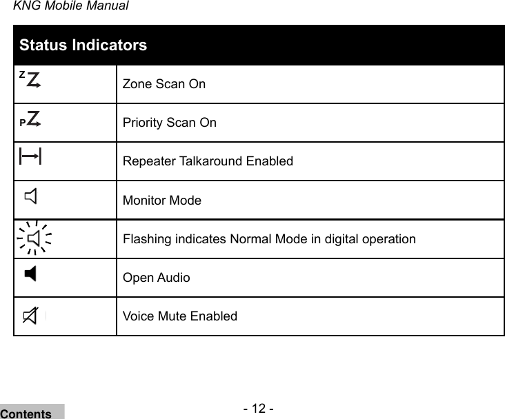 - 12 -KNG Mobile ManualStatus IndicatorsZPZone Scan OnCPPriority Scan OnRepeater Talkaround EnabledMonitor ModeFlashing indicates Normal Mode in digital operationOpen AudioVoice Mute EnabledContents