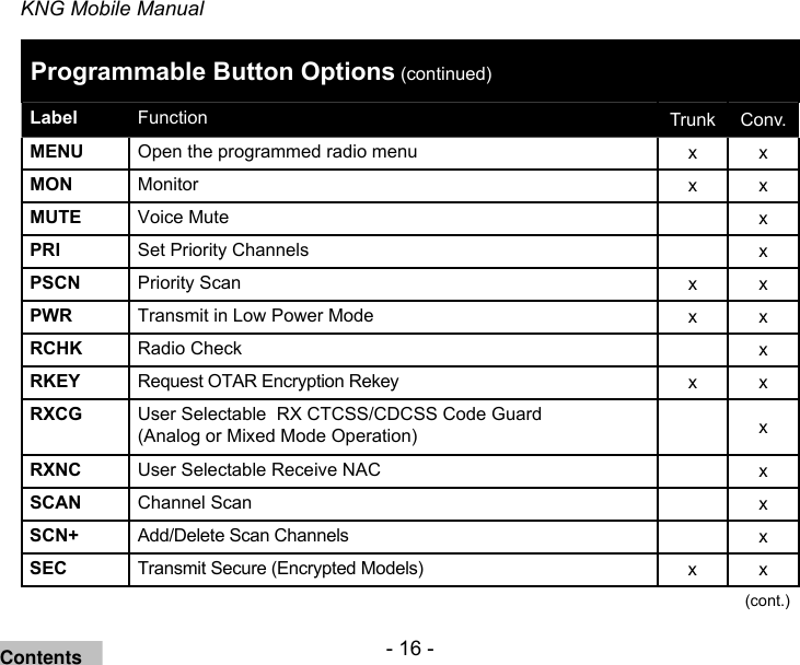 - 16 -KNG Mobile ManualProgrammable Button Options (continued)Label Function Trunk Conv.MENU Open the programmed radio menu x xMON Monitor x xMUTE Voice Mute xPRI Set Priority Channels xPSCN Priority Scan x xPWR Transmit in Low Power Mode x xRCHK Radio Check xRKEY Request OTAR Encryption Rekey  x xRXCG User Selectable  RX CTCSS/CDCSS Code Guard  (Analog or Mixed Mode Operation) xRXNC User Selectable Receive NAC xSCAN Channel Scan xSCN+ Add/Delete Scan Channels xSEC Transmit Secure (Encrypted Models) x x(cont.)Contents