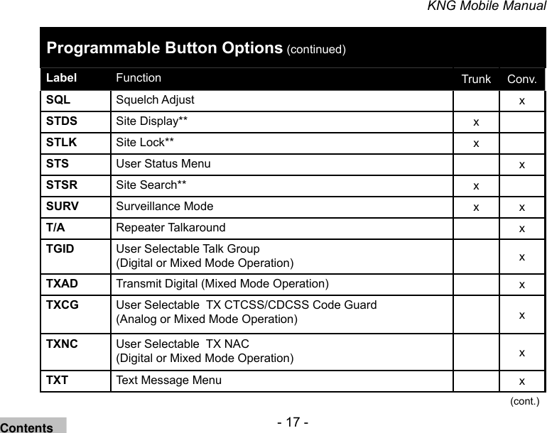 - 17 -KNG Mobile ManualProgrammable Button Options (continued)Label Function Trunk Conv.SQL Squelch Adjust xSTDS Site Display** xSTLK Site Lock** xSTS User Status Menu xSTSR Site Search** xSURV Surveillance Mode x xT/A Repeater Talkaround xTGID User Selectable Talk Group  (Digital or Mixed Mode Operation) xTXAD Transmit Digital (Mixed Mode Operation) xTXCG User Selectable  TX CTCSS/CDCSS Code Guard  (Analog or Mixed Mode Operation) xTXNC User Selectable  TX NAC  (Digital or Mixed Mode Operation) xTXT Text Message Menu x(cont.)Contents