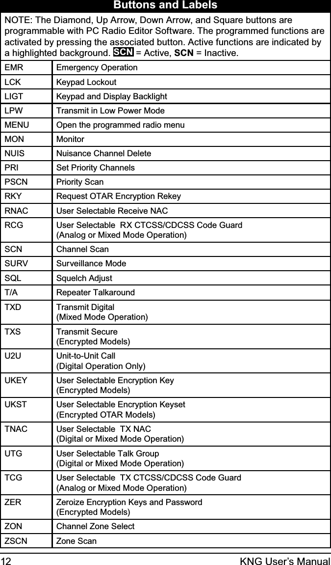 12 KNG User’s ManualButtons and LabelsNOTE: The Diamond, Up Arrow, Down Arrow, and Square buttons are programmable with PC Radio Editor Software. The programmed functions are activated by pressing the associated button. Active functions are indicated by a highlighted background. SCN = Active, SCN = Inactive. EMR Emergency OperationLCK Keypad LockoutLIGT Keypad and Display BacklightLPW Transmit in Low Power ModeMENU Open the programmed radio menuMON MonitorNUIS Nuisance Channel DeletePRI Set Priority ChannelsPSCN Priority ScanRKY Request OTAR Encryption Rekey RNAC User Selectable Receive NACRCG User Selectable  RX CTCSS/CDCSS Code Guard (Analog or Mixed Mode Operation)SCN Channel ScanSURV Surveillance ModeSQL Squelch AdjustT/A Repeater TalkaroundTXD Transmit Digital  (Mixed Mode Operation)TXS Transmit Secure  (Encrypted Models)U2U Unit-to-Unit Call  (Digital Operation Only)UKEY User Selectable Encryption Key (Encrypted Models)UKST User Selectable Encryption Keyset (Encrypted OTAR Models)TNAC User Selectable  TX NAC (Digital or Mixed Mode Operation)UTG User Selectable Talk Group (Digital or Mixed Mode Operation)TCG User Selectable  TX CTCSS/CDCSS Code Guard (Analog or Mixed Mode Operation)ZER Zeroize Encryption Keys and Password  (Encrypted Models)ZON Channel Zone SelectZSCN Zone Scan