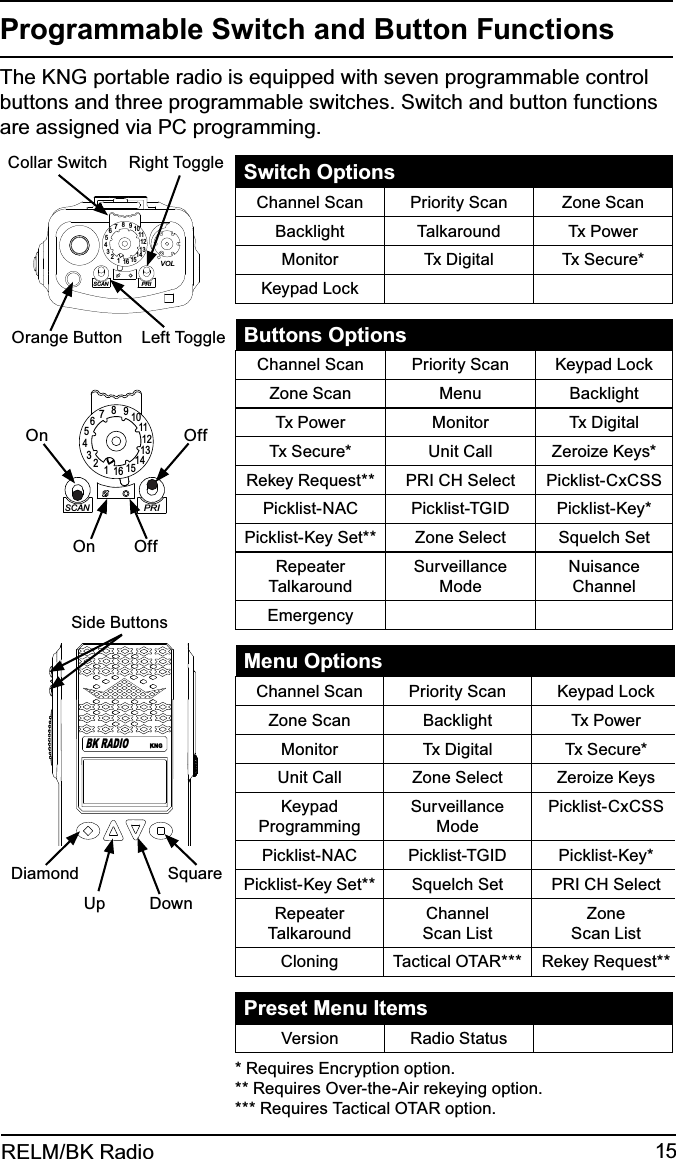 15RELM/BK RadioProgrammable Switch and Button FunctionsThe KNG portable radio is equipped with seven programmable control buttons and three programmable switches. Switch and button functions are assigned via PC programming.15123456789111012131416SCANPRIVOLRight ToggleCollar SwitchLeft ToggleOrange ButtonKNGBK RADIO    SquareDiamond    Up DownSide Buttons15123456789111012131416SCANPRIOn OffOn OffSwitch OptionsChannel Scan Priority Scan Zone ScanBacklight Talkaround Tx PowerMonitor Tx Digital Tx Secure*Keypad LockButtons OptionsChannel Scan Priority Scan Keypad LockZone Scan Menu BacklightTx Power Monitor Tx DigitalTx Secure* Unit Call Zeroize Keys*Rekey Request** PRI CH Select  Picklist-CxCSSPicklist-NAC Picklist-TGID Picklist-Key*Picklist-Key Set** Zone Select Squelch SetRepeater TalkaroundSurveillance ModeNuisance  ChannelEmergencyMenu OptionsChannel Scan Priority Scan Keypad LockZone Scan Backlight Tx PowerMonitor Tx Digital Tx Secure*Unit Call Zone Select Zeroize KeysKeypad  ProgrammingSurveillance ModePicklist-CxCSSPicklist-NAC Picklist-TGID Picklist-Key*Picklist-Key Set** Squelch Set PRI CH SelectRepeater TalkaroundChannel Scan ListZone  Scan ListCloning Tactical OTAR*** Rekey Request**Preset Menu ItemsVersion Radio Status* Requires Encryption option. ** Requires Over-the-Air rekeying option. *** Requires Tactical OTAR option. 