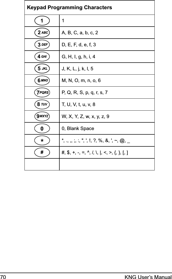 70 KNG User’s ManualKeypad Programming Characters11ABC2A, B, C, a, b, c, 2DEF3D, E, F, d, e, f, 3GHI4G, H, I, g, h, i, 4JKL5J, K, L, j, k, l, 5MNO6M, N, O, m, n, o, 6PQRS7P, Q, R, S, p, q, r, s, 7TUV8T, U, V, t, u, v, 8WXYZ9W, X, Y, Z, w, x, y, z, 900, Blank Space**, ., ,, ;, :, &quot;, &apos;, !, ?, %, &amp;, &apos;, ~, @, _##, $, +, -, =, ^, /, \, |, &lt;, &gt;, {, }, [, ]
