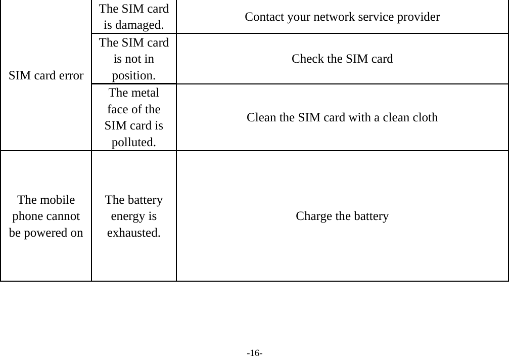  -16- SIM card error The SIM card is damaged.  Contact your network service provider The SIM card is not in position. Check the SIM card The metal face of the SIM card is polluted. Clean the SIM card with a clean cloth The mobile phone cannot be powered on The battery energy is exhausted. Charge the battery 