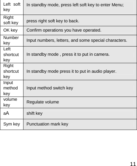   11Left soft key  In standby mode, press left soft key to enter Menu;  Right soft key  press right soft key to back. OK key  Confirm operations you have operated.   Number key  Input numbers, letters, and some special characters. Left shortcut key In standby mode , press it to put in camera. Right shortcut key In standby mode press it to put in audio player. Input method key Input method switch key volume key Regulate volume aA shift key Sym key  Punctuation mark key      