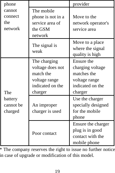  19phone cannot connect the network provider The mobile phone is not in a service area of the GSM network Move to the network operator&apos;s service area The signal is weak Move to a place where the signal quality is high The battery cannot be charged The charging voltage does not match the voltage range indicated on the charger Ensure the charging voltage matches the voltage range indicated on the charger An improper charger is used Use the charger specially designed for the mobile phone Poor contact Ensure the charger plug is in good contact with the mobile phone * The company reserves the right to issue no further notice in case of upgrade or modification of this model.  