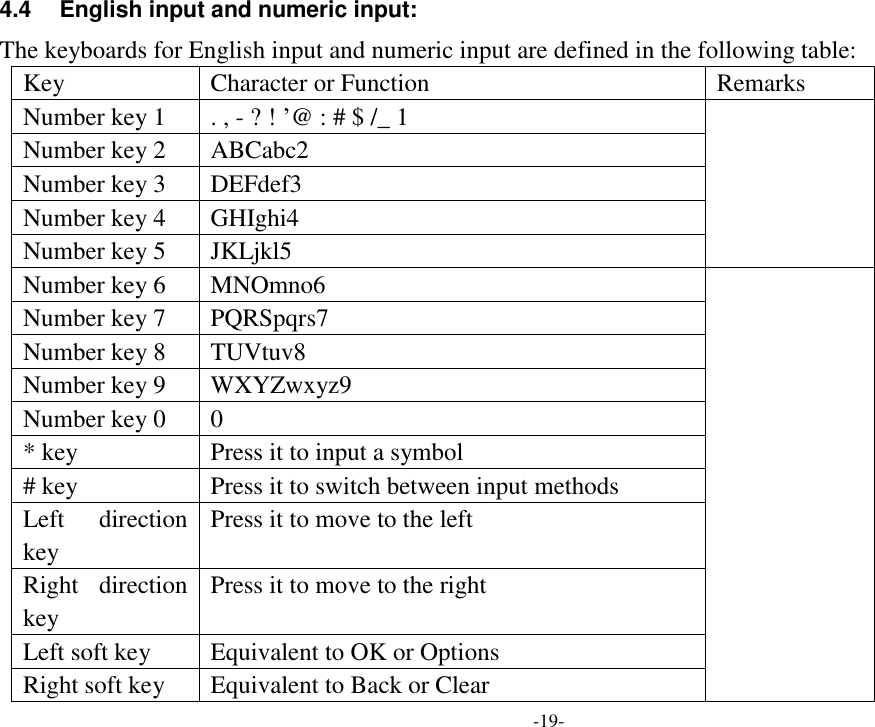 -19- 4.4  English input and numeric input: The keyboards for English input and numeric input are defined in the following table: Key Character or Function Remarks Number key 1 . , - ? ! ‟@ : # $ /_ 1  Number key 2 ABCabc2 Number key 3 DEFdef3 Number key 4 GHIghi4 Number key 5 JKLjkl5 Number key 6 MNOmno6  Number key 7 PQRSpqrs7 Number key 8 TUVtuv8 Number key 9 WXYZwxyz9 Number key 0 0   * key Press it to input a symbol # key Press it to switch between input methods Left  direction key Press it to move to the left Right  direction key Press it to move to the right Left soft key Equivalent to OK or Options Right soft key Equivalent to Back or Clear 