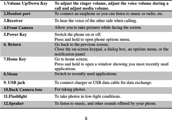 8 1.Volume Up/Down Key To adjust the ringer volume, adjust the voice volume during a call and adjust media volume. 2.Headset port To connect an earphone so you can listen to music or radio, etc. 3.Receiver To hear the voice of the other side when calling. 4.Front Camera Allow you to take pictures while facing the screen. 5.Power Key Switch the phone on or off. Press and hold to open phone options menu. 6. Return   Go back to the previous screen; Close the on-screen keypad, a dialog box, an options menu, or the notification panel. 7.Home Key Go to home screen; Press and hold to open a window showing you most recently used applications. 8.Menu Switch to recently used applications. 9. USB jack To connect charger or USB data cable for data exchange. 10.Back Camera lens For taking photos. 11.Flashlight To take photos in low-light conditions. 12.Speaker To listen to music, and other sounds offered by your phone. 