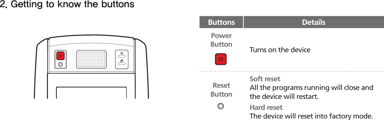 BIP-15009(FUUJOHUPLOPXUIFCVUUPOTButtons DetailsPower Button Turns on the deviceReset ButtonSoft reset  All the programs running will close and the device will restart.Hard resetThe device will reset into factory mode.