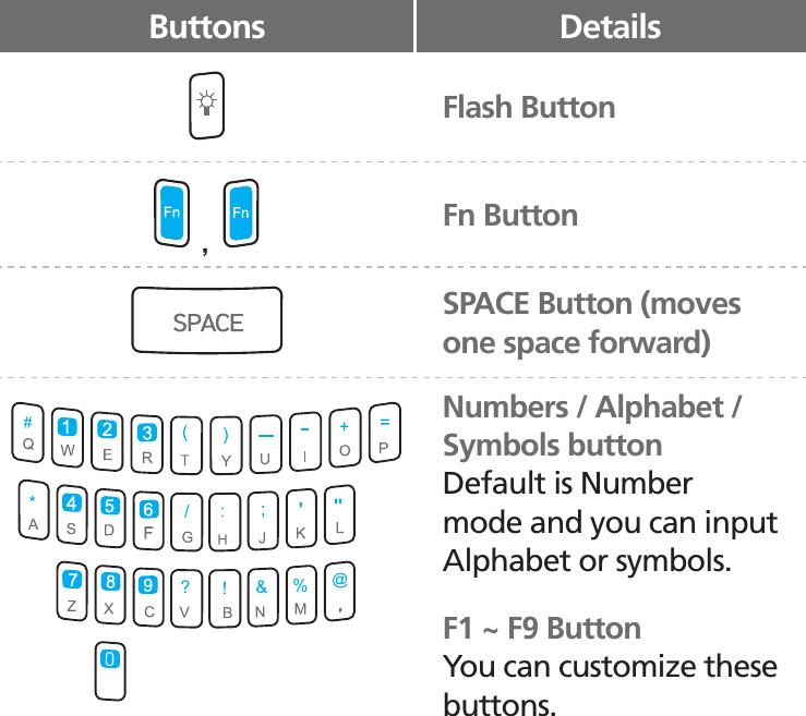 BIP-150013Buttons DetailsFlash ButtonFn ButtonSPACE Button (moves one space forward)Numbers / Alphabet / Symbols buttonDefault is Number mode and you can input Alphabet or symbols.F1 ~ F9 ButtonYou can customize these buttons.