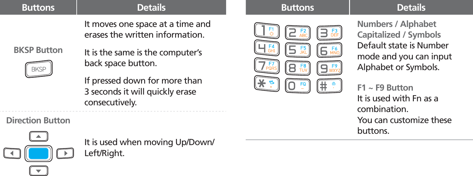 BIP-153011Buttons DetailsBKSP ButtonIt moves one space at a time and erases the written information.It is the same is the computer’s back space button.If pressed down for more than 3 seconds it will quickly erase consecutively.Direction ButtonIt is used when moving Up/Down/Left/Right.Buttons DetailsNumbers / Alphabet Capitalized / SymbolsDefault state is Number mode and you can input Alphabet or Symbols.F1 ~ F9 ButtonIt is used with Fn as a combination.You can customize these buttons.