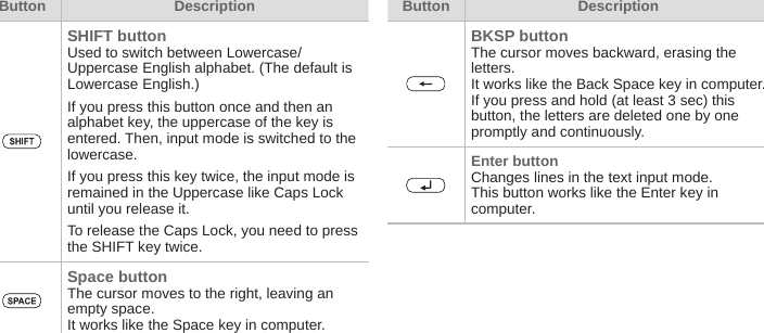 BIP-60007Button DescriptionSHIFT buttonUsed to switch between Lowercase/Uppercase English alphabet. (The default is Lowercase English.)If you press this button once and then an alphabet key, the uppercase of the key is entered. Then, input mode is switched to the lowercase.If you press this key twice, the input mode is remained in the Uppercase like Caps Lock until you release it.To release the Caps Lock, you need to press the SHIFT key twice.Space buttonThe cursor moves to the right, leaving an empty space.It works like the Space key in computer.Button DescriptionBKSP buttonThe cursor moves backward, erasing the letters.It works like the Back Space key in computer.If you press and hold (at least 3 sec) this button, the letters are deleted one by one promptly and continuously.Enter buttonChanges lines in the text input mode.This button works like the Enter key in computer.