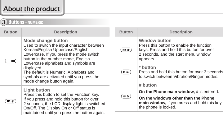 8BIP-6000 ManualAbout the productButton DescriptionWindow buttonPress this button to enable the function keys. Press and hold this button for over 2 seconds, and the start menu window appears.* buttonPress and hold this button for over 3 seconds to switch between Vibration/Ringer modes.# buttonOn the Phone main window, # is entered.On the windows other than the Phone main window, if you press and hold this key, the phone is locked.Buttons - NUMERIC3Button DescriptionMode change buttonUsed to switch the input character between Korean/English Uppercase/English Lowercase. If you press the mode switch button in the number mode, English Lowercase alphabets and symbols are displayed.The default is Numeric. Alphabets and symbols are activated until you press the mode change button again.Light buttonPress this button to set the Function key.If you press and hold this button for over 2 seconds, the LCD display light is switched On/Off. The Display On or Off status is maintained until you press the button again.