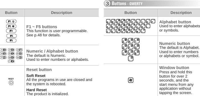 BIP-60009Button Description  F1 ~ F5 buttonsThis function is user programmable.See p.48 for details.Numeric / Alphabet buttonThe default is Numeric. Used to enter numbers or alphabets.Reset buttonSoft ResetAll the programs in use are closed and the system is rebooted.Hard ResetThe product is initialized.Button DescriptionAlphabet buttonUsed to enter alphabets or symbols.Numeric buttonThe default is Alphabet.Used to enter numbers or alphabets or symbol.Window buttonPress and hold this button for over 2 seconds, and the start menu from any application without tapping the screen.Buttons - QWERTY3