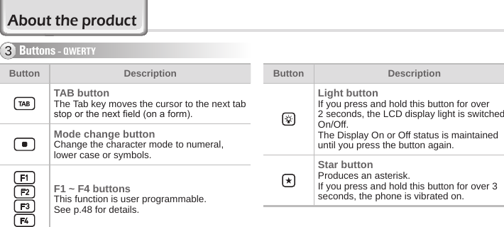 10 BIP-6000 ManualAbout the productButtons - QWERTY3Button DescriptionTAB buttonThe Tab key moves the cursor to the next tab stop or the next eld (on a form).Mode change buttonChange the character mode to numeral, lower case or symbols.F1 ~ F4 buttonsThis function is user programmable. See p.48 for details.Button DescriptionLight buttonIf you press and hold this button for over 2 seconds, the LCD display light is switched On/Off. The Display On or Off status is maintained until you press the button again.Star buttonProduces an asterisk.If you press and hold this button for over 3 seconds, the phone is vibrated on. 