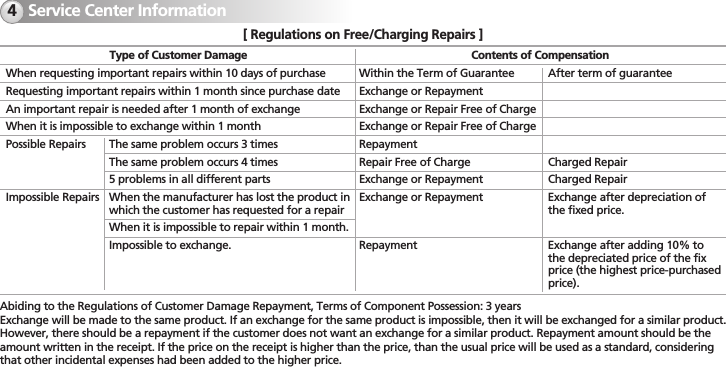 BM-150R37Service Center Information4[ Regulations on Free/Charging Repairs ]Abiding to the Regulations of Customer Damage Repayment, Terms of Component Possession: 3 yearsExchange will be made to the same product. If an exchange for the same product is impossible, then it will be exchanged for a similar product.However, there should be a repayment if the customer does not want an exchange for a similar product. Repayment amount should be theamount written in the receipt. If the price on the receipt is higher than the price, than the usual price will be used as a standard, consideringthat other incidental expenses had been added to the higher price.Type of Customer DamageWhen requesting important repairs within 10 days of purchaseRequesting important repairs within 1 month since purchase dateAn important repair is needed after 1 month of exchangeWhen it is impossible to exchange within 1 monthPossible Repairs The same problem occurs 3 timesThe same problem occurs 4 times5 problems in all different partsImpossible Repairs When the manufacturer has lost the product inwhich the customer has requested for a repairWhen it is impossible to repair within 1 month.Impossible to exchange.Contents of CompensationWithin the Term of Guarantee After term of guaranteeExchange or RepaymentExchange or Repair Free of ChargeExchange or Repair Free of ChargeRepaymentRepair Free of Charge Charged RepairExchange or Repayment Charged RepairExchange or Repayment Exchange after depreciation of the fixed price.Repayment Exchange after adding 10% to the depreciated price of the fix price (the highest price-purchased price).