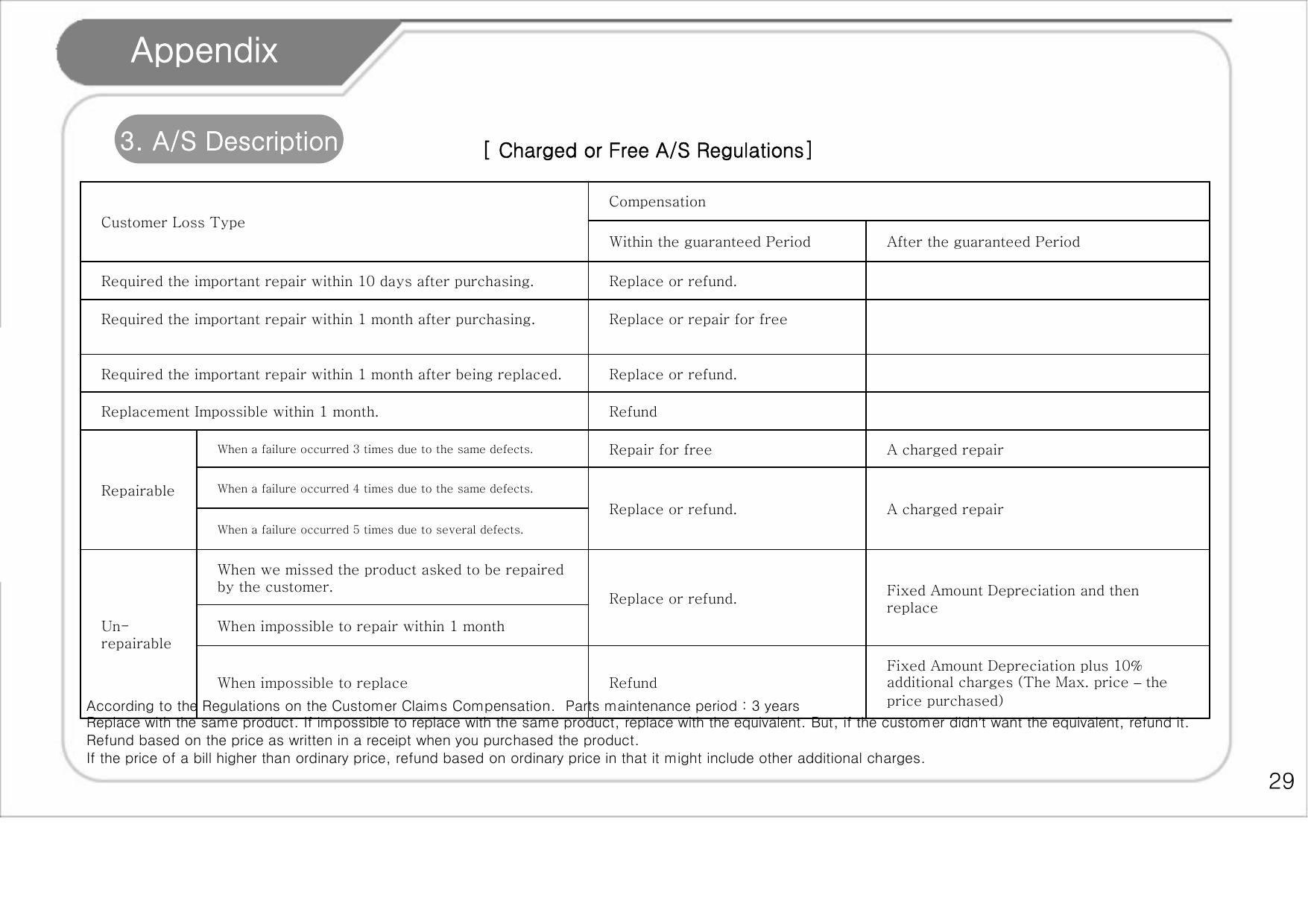    29 Fixed Amount Depreciation plus 10% additional charges (The Max. price – the price purchased) Refund When impossible to replace When impossible to repair within 1 month  Fixed Amount Depreciation and then replace Replace or refund.  When we missed the product asked to be repaired by the customer.  Un-repairable When a failure occurred 5 times due to several defects.  A charged repair Replace or refund.  When a failure occurred 4 times due to the same defects.  A charged repair Repair for free When a failure occurred 3 times due to the same defects.  Repairable  Refund Replacement Impossible within 1 month.   Replace or refund.  Required the important repair within 1 month after being replaced.   Replace or repair for free  Required the important repair within 1 month after purchasing.     Replace or refund.  Required the important repair within 10 days after purchasing.  After the guaranteed Period Within the guaranteed Period Compensation Customer Loss Type [ Charged or Free A/S Regulations] According to the Regulations on the Customer Claims Compensation.  Parts maintenance period : 3 years Replace with the same product. If impossible to replace with the same product, replace with the equivalent. But, if the customer didn’t want the equivalent, refund it.  Refund based on the price as written in a receipt when you purchased the product.   If the price of a bill higher than ordinary price, refund based on ordinary price in that it might include other additional charges. 3. A/S Description Appendix 