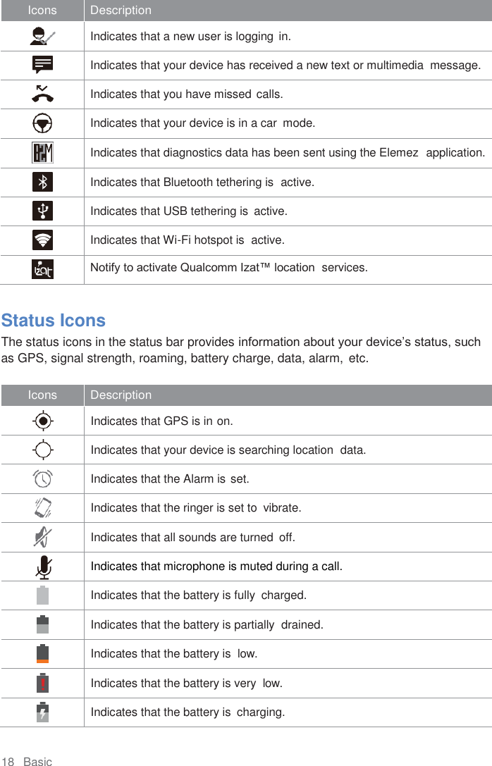 18   Basic  Icons Description   Indicates that a new user is logging  in.   Indicates that your device has received a new text or multimedia  message.   Indicates that you have missed calls.   Indicates that your device is in a car  mode.   Indicates that diagnostics data has been sent using the Elemez  application.   Indicates that Bluetooth tethering is  active.   Indicates that USB tethering is  active.   Indicates that Wi-Fi hotspot is  active.   Notify to activate Qualcomm Izat™ location  services.  Status Icons The status icons in the status bar provides information about your device’s status, such as GPS, signal strength, roaming, battery charge, data, alarm, etc.  Icons Description   Indicates that GPS is in on.   Indicates that your device is searching location  data.   Indicates that the Alarm is set.   Indicates that the ringer is set to  vibrate.   Indicates that all sounds are turned  off.  Indicates that microphone is muted during a call.   Indicates that the battery is fully  charged.   Indicates that the battery is partially  drained.   Indicates that the battery is  low.   Indicates that the battery is very  low.   Indicates that the battery is  charging. 