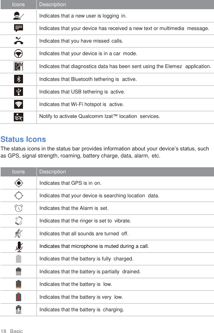 18   Basic  Icons Description   Indicates that a new user is logging in.   Indicates that your device has received a new text or multimedia  message.   Indicates that you have missed calls.   Indicates that your device is in a car  mode.   Indicates that diagnostics data has been sent using the Elemez  application.   Indicates that Bluetooth tethering is  active.   Indicates that USB tethering is  active.   Indicates that Wi-Fi hotspot is  active.   Notify to activate Qualcomm Izat™ location  services.  Status Icons The status icons in the status bar provides information about your device’s status, such as GPS, signal strength, roaming, battery charge, data, alarm, etc.  Icons Description   Indicates that GPS is in on.   Indicates that your device is searching location  data.   Indicates that the Alarm is set.   Indicates that the ringer is set to  vibrate.   Indicates that all sounds are turned  off.  Indicates that microphone is muted during a call.   Indicates that the battery is fully  charged.   Indicates that the battery is partially  drained.   Indicates that the battery is  low.   Indicates that the battery is very  low.   Indicates that the battery is  charging. 