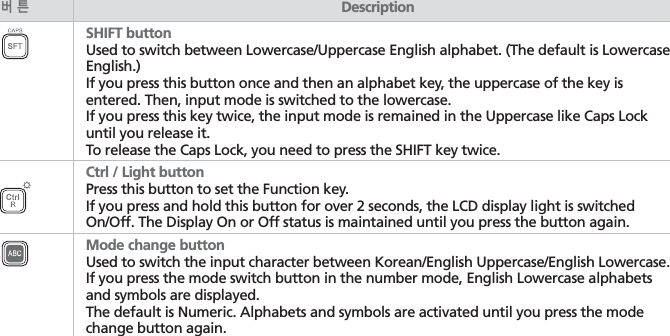 BIP-70009࣊ൊDescriptionSHIFT buttonUsed to switch between Lowercase/Uppercase English alphabet. (The default is Lowercase English.)If you press this button once and then an alphabet key, the uppercase of the key isentered. Then, input mode is switched to the lowercase.If you press this key twice, the input mode is remained in the Uppercase like Caps Lockuntil you release it.To release the Caps Lock, you need to press the SHIFT key twice.Ctrl / Light buttonPress this button to set the Function key.If you press and hold this button for over 2 seconds, the LCD display light is switchedOn/Off. The Display On or Off status is maintained until you press the button again.Mode change buttonUsed to switch the input character between Korean/English Uppercase/English Lowercase. If you press the mode switch button in the number mode, English Lowercase alphabets and symbols are displayed.The default is Numeric. Alphabets and symbols are activated until you press the mode change button again.