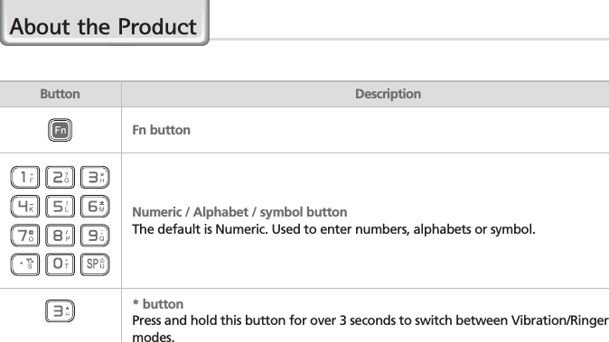 10BIP-7000 ManualButton DescriptionFn buttonNumeric / Alphabet / symbol buttonThe default is Numeric. Used to enter numbers, alphabets or symbol.* buttonPress and hold this button for over 3 seconds to switch between Vibration/Ringer modes.$ERXWWKH3URGXFW