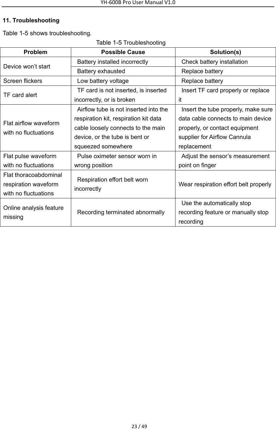 YH‐600BProUserManualV1.023/4911. Troubleshooting   Table 1-5 shows troubleshooting. Table 1-5 Troubleshooting Problem   Possible Cause   Solution(s) Device won&rsquo;t start    Battery installed incorrectly    Check battery installation     Battery exhausted  Replace battery   Screen flickers    Low battery voltage    Replace battery   TF card alert    TF card is not inserted, is inserted incorrectly, or is broken   Insert TF card properly or replace it  Flat airflow waveform with no fluctuations   Airflow tube is not inserted into the respiration kit, respiration kit data cable loosely connects to the main device, or the tube is bent or squeezed somewhere   Insert the tube properly, make sure data cable connects to main device properly, or contact equipment supplier for Airflow Cannula replacement  Flat pulse waveform with no fluctuations Pulse oximeter sensor worn in wrong position     Adjust the sensor&rsquo;s measurement point on finger   Flat thoracoabdominal respiration waveform with no fluctuations Respiration effort belt worn incorrectly   Wear respiration effort belt properly Online analysis feature missing   Recording terminated abnormally   Use the automatically stop recording feature or manually stop recording   
