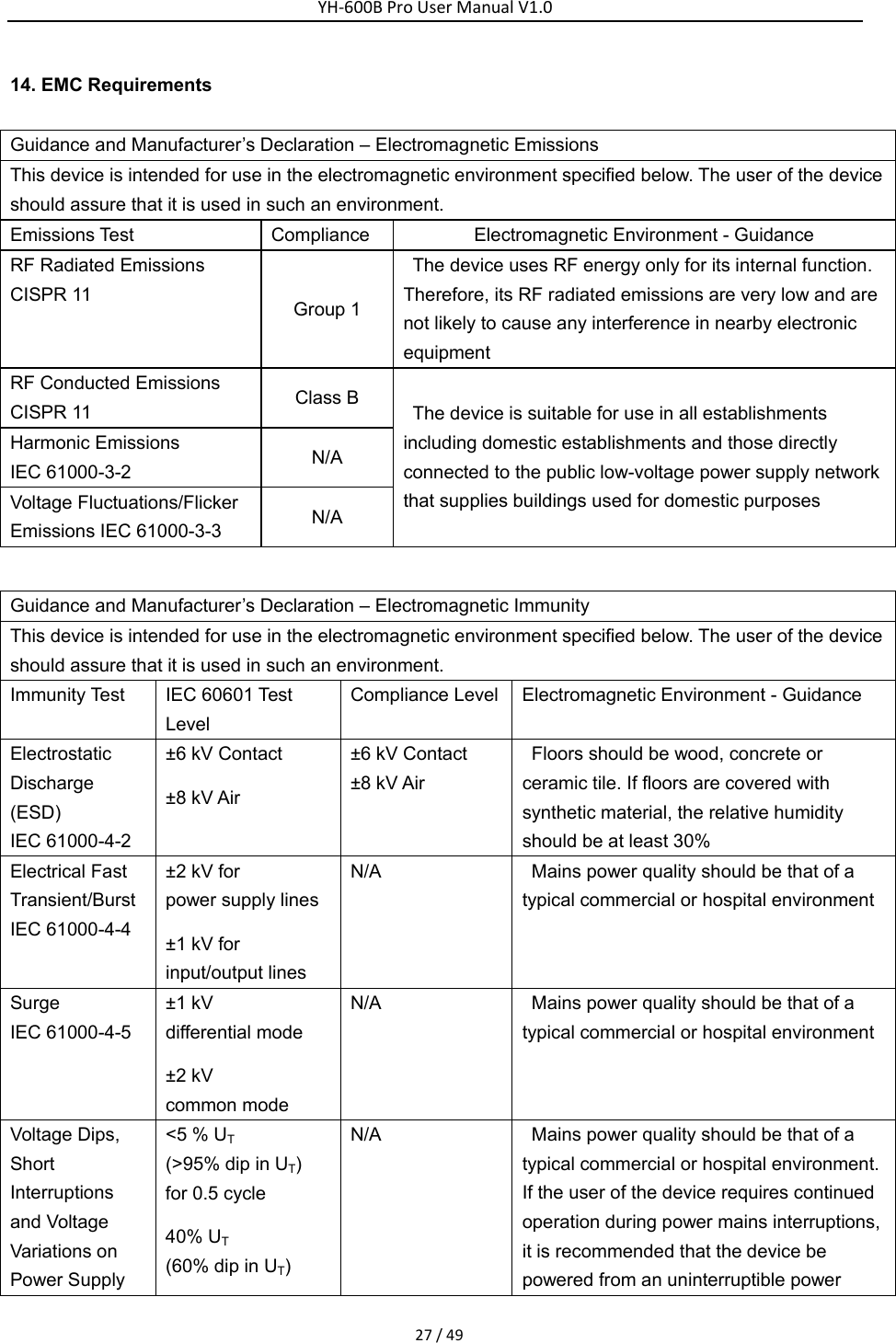 YH‐600BProUserManualV1.027/4914. EMC Requirements   Guidance and Manufacturer&rsquo;s Declaration &ndash; Electromagnetic Emissions This device is intended for use in the electromagnetic environment specified below. The user of the device should assure that it is used in such an environment. Emissions Test  Compliance  Electromagnetic Environment - Guidance RF Radiated Emissions CISPR 11  Group 1 The device uses RF energy only for its internal function. Therefore, its RF radiated emissions are very low and are not likely to cause any interference in nearby electronic equipment RF Conducted Emissions CISPR 11  Class B  The device is suitable for use in all establishments including domestic establishments and those directly connected to the public low-voltage power supply network that supplies buildings used for domestic purposes Harmonic Emissions IEC 61000-3-2  N/A Voltage Fluctuations/Flicker Emissions IEC 61000-3-3  N/A  Guidance and Manufacturer&rsquo;s Declaration &ndash; Electromagnetic Immunity This device is intended for use in the electromagnetic environment specified below. The user of the device should assure that it is used in such an environment. Immunity Test  IEC 60601 Test Level Compliance Level Electromagnetic Environment - Guidance Electrostatic Discharge (ESD) IEC 61000-4-2 &plusmn;6 kV Contact &plusmn;8 kV Air &plusmn;6 kV Contact &plusmn;8 kV Air Floors should be wood, concrete or ceramic tile. If floors are covered with synthetic material, the relative humidity should be at least 30% Electrical Fast Transient/Burst IEC 61000-4-4 &plusmn;2 kV for   power supply lines &plusmn;1 kV for   input/output lines N/A  Mains power quality should be that of a typical commercial or hospital environment Surge  IEC 61000-4-5 &plusmn;1 kV   differential mode &plusmn;2 kV   common mode N/A  Mains power quality should be that of a typical commercial or hospital environment Voltage Dips, Short Interruptions and Voltage Variations on Power Supply <5 % UT  (>95% dip in UT)  for 0.5 cycle   40% UT  (60% dip in UT)  N/A  Mains power quality should be that of a typical commercial or hospital environment. If the user of the device requires continued operation during power mains interruptions, it is recommended that the device be powered from an uninterruptible power 