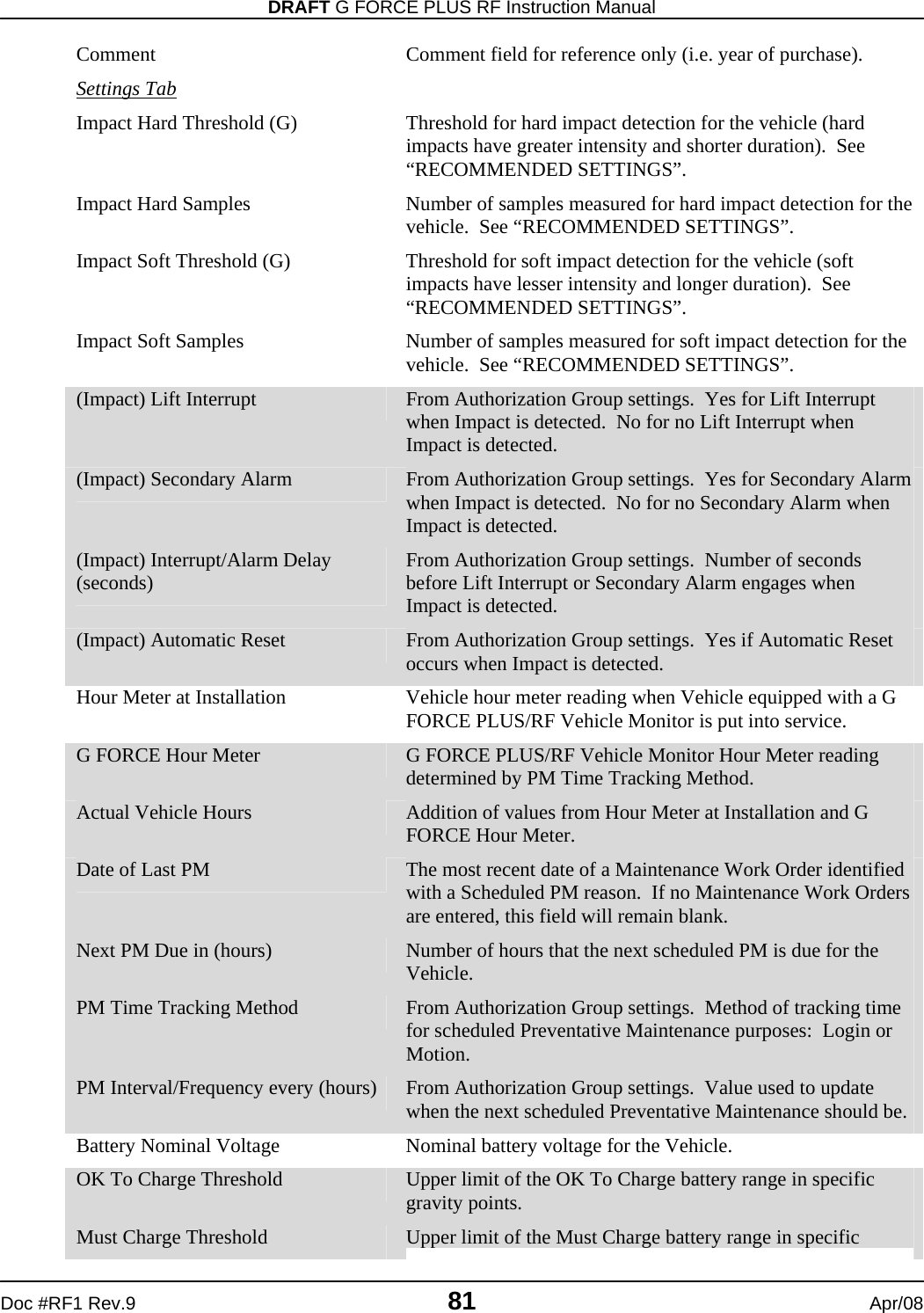 DRAFT G FORCE PLUS RF Instruction Manual   Doc #RF1 Rev.9  81  Apr/08 Comment  Comment field for reference only (i.e. year of purchase). Settings Tab  Impact Hard Threshold (G)  Threshold for hard impact detection for the vehicle (hard impacts have greater intensity and shorter duration).  See “RECOMMENDED SETTINGS”. Impact Hard Samples  Number of samples measured for hard impact detection for the vehicle.  See “RECOMMENDED SETTINGS”. Impact Soft Threshold (G)  Threshold for soft impact detection for the vehicle (soft impacts have lesser intensity and longer duration).  See “RECOMMENDED SETTINGS”. Impact Soft Samples  Number of samples measured for soft impact detection for the vehicle.  See “RECOMMENDED SETTINGS”. (Impact) Lift Interrupt  From Authorization Group settings.  Yes for Lift Interrupt when Impact is detected.  No for no Lift Interrupt when Impact is detected. (Impact) Secondary Alarm  From Authorization Group settings.  Yes for Secondary Alarm when Impact is detected.  No for no Secondary Alarm when Impact is detected. (Impact) Interrupt/Alarm Delay (seconds)  From Authorization Group settings.  Number of seconds before Lift Interrupt or Secondary Alarm engages when Impact is detected. (Impact) Automatic Reset  From Authorization Group settings.  Yes if Automatic Reset occurs when Impact is detected.  Hour Meter at Installation  Vehicle hour meter reading when Vehicle equipped with a G FORCE PLUS/RF Vehicle Monitor is put into service. G FORCE Hour Meter  G FORCE PLUS/RF Vehicle Monitor Hour Meter reading determined by PM Time Tracking Method. Actual Vehicle Hours  Addition of values from Hour Meter at Installation and G FORCE Hour Meter.  Date of Last PM  The most recent date of a Maintenance Work Order identified with a Scheduled PM reason.  If no Maintenance Work Orders are entered, this field will remain blank.  Next PM Due in (hours)  Number of hours that the next scheduled PM is due for the Vehicle. PM Time Tracking Method  From Authorization Group settings.  Method of tracking time for scheduled Preventative Maintenance purposes:  Login or Motion. PM Interval/Frequency every (hours)  From Authorization Group settings.  Value used to update when the next scheduled Preventative Maintenance should be. Battery Nominal Voltage  Nominal battery voltage for the Vehicle. OK To Charge Threshold  Upper limit of the OK To Charge battery range in specific gravity points. Must Charge Threshold  Upper limit of the Must Charge battery range in specific 
