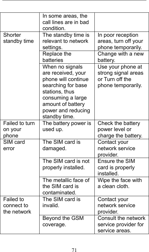  71 In some areas, the call lines are in bad condition. Shorter standby time The standby time is relevant to network settings. In poor reception areas, turn off your phone temporarily. Replace the batteries Change with a new battery. When no signals are received, your phone will continue searching for base stations, thus consuming a large amount of battery power and reducing standby time. Use your phone at strong signal areas or Turn off the phone temporarily. Failed to turn on your phone The battery power is used up. Check the battery power level or charge the battery. SIM card error The SIM card is damaged. Contact your network service provider. The SIM card is not properly installed. Ensure the SIM card is properly installed. The metallic face of the SIM card is contaminated. Wipe the face with a clean cloth. Failed to connect to the network The SIM card is invalid. Contact your network service provider. Beyond the GSM coverage. Consult the network service provider for service areas. 