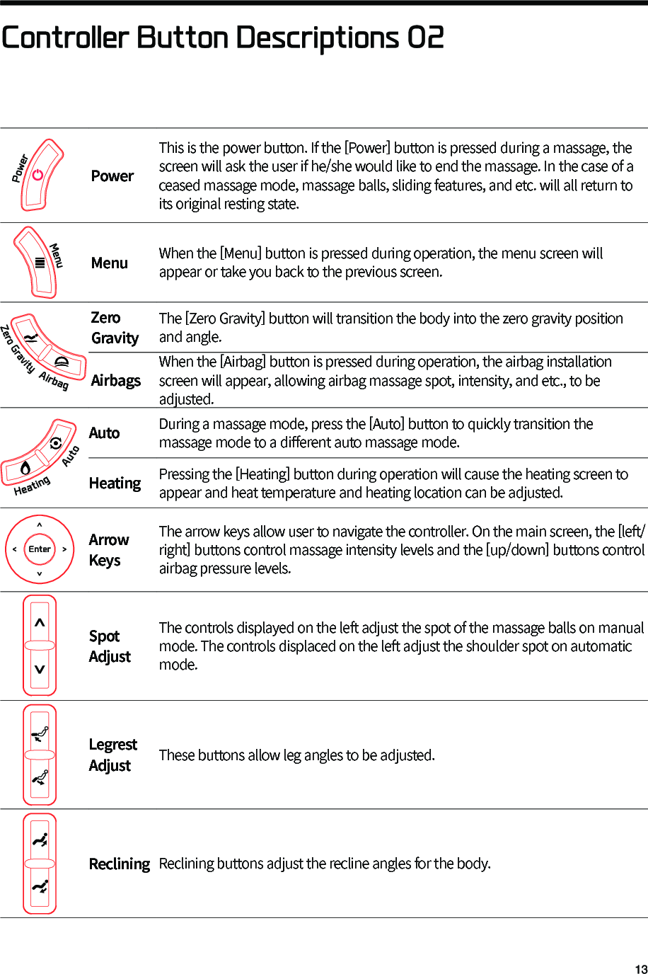 Controller Button Descriptions 02PowerThis is the power button. If the [Power] button is pressed during a massage, the screen will ask the user if he/she would like to end the massage. In the case of a ceased massage mode, massage balls, sliding features, and etc. will all return to its original resting state.Menu When the [Menu] button is pressed during operation, the menu screen will appear or take you back to the previous screen.Zero Gravity The [Zero Gravity] button will transition the body into the zero gravity position and angle.AirbagsWhen the [Airbag] button is pressed during operation, the airbag installation screen will appear, allowing airbag massage spot, intensity, and etc., to be adjusted.Auto  During a massage mode, press the [Auto] button to quickly transition the massage mode to a di󼴨erent auto massage mode. Heating Pressing the [Heating] button during operation will cause the heating screen to appear and heat temperature and heating location can be adjusted.Arrow Keys The arrow keys allow user to navigate the controller. On the main screen, the [left/right] buttons control massage intensity levels and the [up/down] buttons control airbag pressure levels.Spot AdjustThe controls displayed on the left adjust the spot of the massage balls on manual mode. The controls displaced on the left adjust the shoulder spot on automatic mode.Legrest Adjust  These buttons allow leg angles to be adjusted.Reclining Reclining buttons adjust the recline angles for the body. 