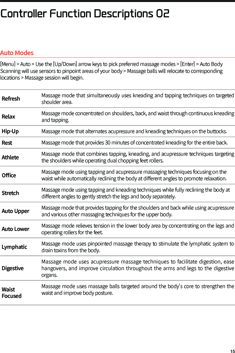 Controller Function Descriptions 02Auto Modes[Menu] > Auto > Use the [Up/Down] arrow keys to pick preferred massage modes > [Enter] > Auto Body Scanning will use sensors to pinpoint areas of your body > Massage balls will relocate to corresponding locations > Massage session will begin.Refresh Massage mode that simultaneously uses kneading and tapping techniques on targeted shoulder area.Relax Massage mode concentrated on shoulders, back, and waist through continuous kneading and tapping.Hip-Up Massage mode that alternates acupressure and kneading techniques on the buttocks.Rest Massage mode that provides 30 minutes of concentrated kneading for the entire back.Athlete Massage mode that combines tapping, kneading, and acupressure techniques targeting the shoulders while operating dual chopping feet rollers.O󼴫ce Massage mode using tapping and acupressure massaging techniques focusing on the waist while automatically reclining the body at di󼴨erent angles to promote relaxation.Stretch Massage mode using tapping and kneading techniques while fully reclining the body at di󼴨erent angles to gently stretch the legs and body separately.Auto Upper  Massage mode that provides tapping for the shoulders and back while using acupressure and various other massaging techniques for the upper body.Auto Lower   Massage mode relieves tension in the lower body area by concentrating on the legs and operating rollers for the feet. Lymphatic Massage mode uses pinpointed massage therapy to stimulate the lymphatic system to drain toxins from the body.DigestiveMassage mode uses acupressure massage techniques to facilitate digestion, ease hangovers, and improve circulation throughout the arms and legs to the digestive organs.WaistFocused Massage mode uses massage balls targeted around the body's core to strengthen the waist and improve body posture.