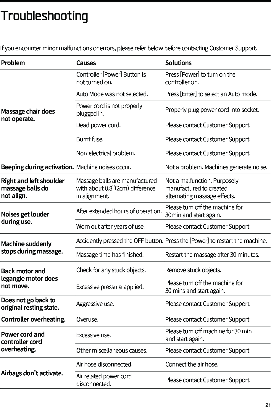 TroubleshootingProblem Causes SolutionsMassage chair doesnot operate.Controller [Power] Button isnot turned on.Press [Power] to turn on thecontroller on.Auto Mode was not selected. Press [Enter] to select an Auto mode.Power cord is not properlyplugged in.  Properly plug power cord into socket.Dead power cord. Please contact Customer Support.Burnt fuse.  Please contact Customer Support.Non-electrical problem. Please contact Customer Support.Beeping during activation. Machine noises occur. Not a problem. Machines generate noise.Right and left shoulder massage balls donot align. Massage balls are manufacturedwith about 0.8&rdquo;(2cm) di󼴨erencein alignment.Not a malfunction. Purposelymanufactured to createdalternating massage e󼴨ects. Noises get louderduring use.After extended hours of operation. Please turn o󼴨 the machine for30min and start again.Worn out after years of use. Please contact Customer Support.Machine suddenlystops during massage.Accidently pressed the OFF button. Press the [Power] to restart the machine.Massage time has 󼴩nished. Restart the massage after 30 minutes.Back motor andlegangle motor doesnot move. Check for any stuck objects. Remove stuck objects.Excessive pressure applied. Please turn o󼴨 the machine for30 mins and start again. Does not go back tooriginal resting state. Aggressive use. Please contact Customer Support.Controller overheating. Overuse. Please contact Customer Support.Power cord andcontroller cord overheating.Excessive use. Please turn o󼴨 machine for 30 minand start again.Other miscellaneous causes. Please contact Customer Support. Airbags don&rsquo;t activate.Air hose disconnected. Connect the air hose.Air related power corddisconnected. Please contact Customer Support.If you encounter minor malfunctions or errors, please refer below before contacting Customer Support.