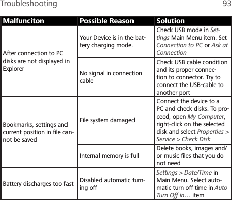 Troubleshooting  93 Malfunciton Possible Reason SolutionAfter connection to PC disks are not displayed in ExplorerYour Device is in the bat-tery charging mode.Check USB mode in Set-tings Main Menu item. Set Connection to PC or Ask at ConnectionNo signal in connection cableCheck USB cable condition and its proper connec-tion to connector. Try to connect the USB-cable to another portBookmarks, settings and current position in ﬁle can-not be savedFile system damagedConnect the device to a PC and check disks. To pro-ceed, open My Computer, right-click on the selected disk and select Properties > Service > Check DiskInternal memory is fullDelete books, images and/or music ﬁles that you do not needBattery discharges too fast Disabled automatic turn-ing offSettings > Date/Time in Main Menu. Select auto-matic turn off time in Auto Turn Off in&hellip; item