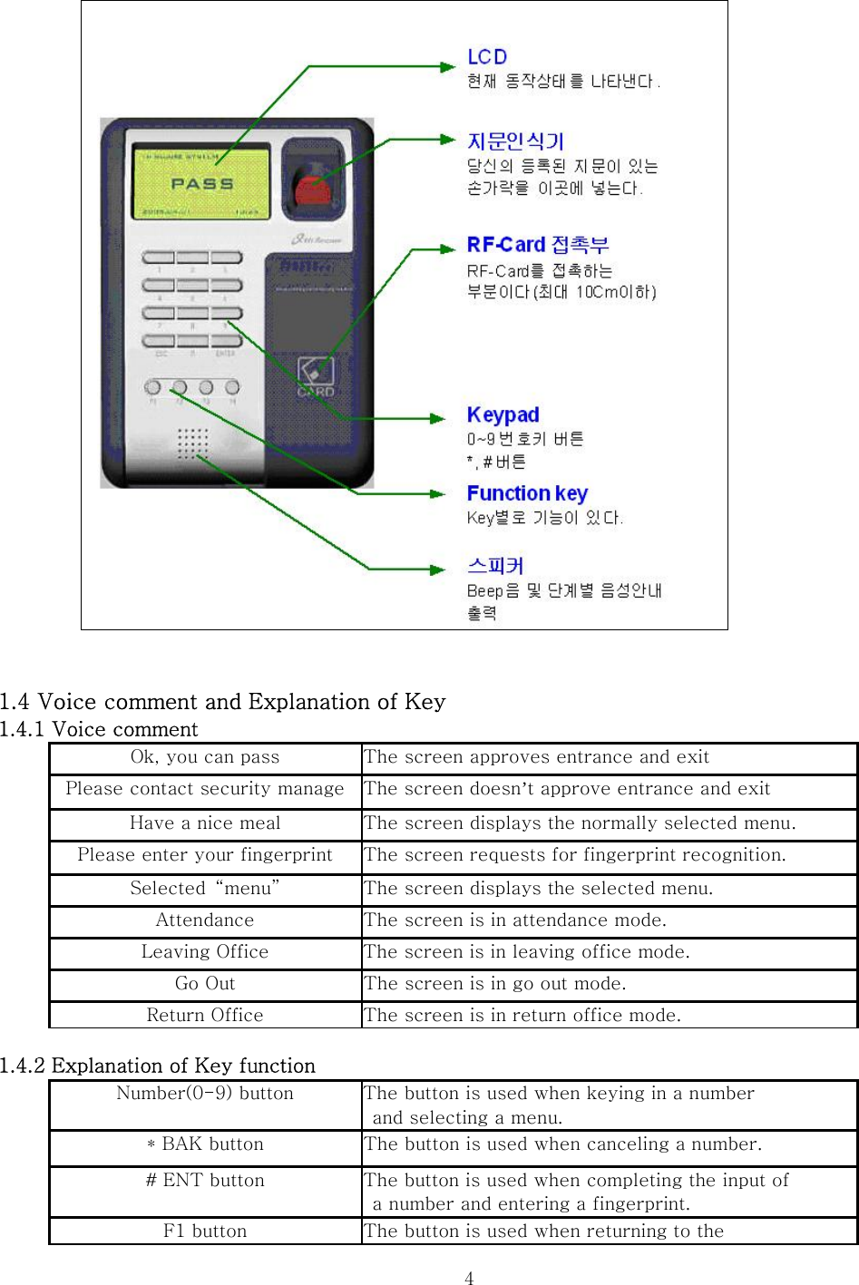  4                    1.4 Voice comment and Explanation of Key 1.4.1 Voice comment Ok, you can pass  The screen approves entrance and exit Please contact security manage  The screen doesn’t approve entrance and exit Have a nice meal  The screen displays the normally selected menu.   Please enter your fingerprint  The screen requests for fingerprint recognition. Selected  “menu”  The screen displays the selected menu. Attendance  The screen is in attendance mode. Leaving Office  The screen is in leaving office mode. Go Out  The screen is in go out mode. Return Office  The screen is in return office mode.  1.4.2 Explanation of Key function   Number(0-9) button  The button is used when keying in a number   and selecting a menu. * BAK button  The button is used when canceling a number. # ENT button  The button is used when completing the input of   a number and entering a fingerprint. F1 button  The button is used when returning to the 