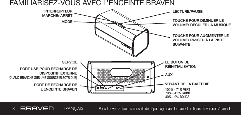 18 Vous trouverez d’autres conseils de dépannage dans le manuel en ligne: braven.com/manualsFAMILIARISEZ-VOUS AVEC L’ENCEINTE BRAVENPORT DE RECHARGE DE L’ENCEINTE BRAVENINTERRUPTEUR MARCHE/ ARRÊTSERVICEMODEAUXTOUCHE POUR AUGMENTER LEVOLUME/ PASSER À LA PISTESUIVANTEPORT USB POUR RECHARGE DE DISPOSITIF EXTERNE(QUAND BRANCHE SUR UNE SOURCE ELECTRIQUE) LE BUTON DERÉINITIALISATIONTOUCHE POUR DIMINUER LEVOLUME/ RECULER LA MUSIQUELECTURE/PAUSEVOYANT DE LA BATTERIE100% - 71% VERT70% - 41% JAUNE40% - 0% ROUGE  INTERRUPTEUR MARCHE/ ARRÊT