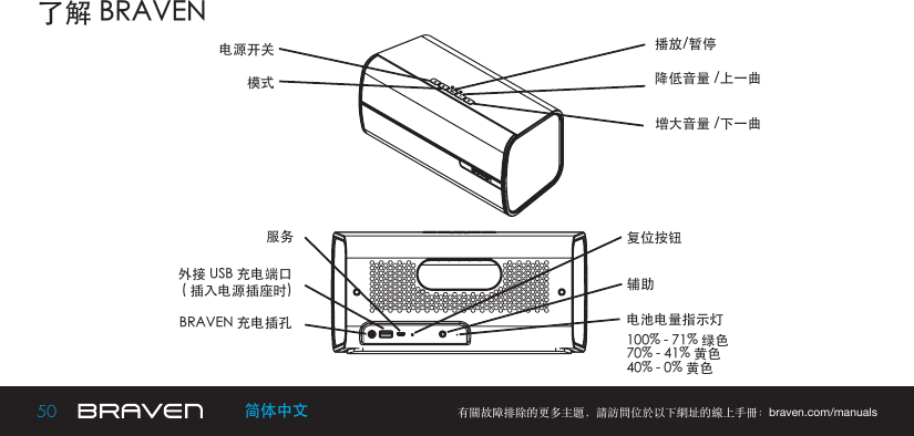 50 有關故障排除的更多主題，請訪問位於以下網址的線上手冊：braven.com/manuals简体中文了解 BRAVENBRAVEN 充电插孔电源开关服务模式辅助增大音量 /下一曲外接 USB 充电端口( 插入电源插座时)   复位按钮 降低音量 /上一曲播放/暂停电池电量指示灯100% - 71% 绿色70% - 41% 黄色40% - 0% 黄色  